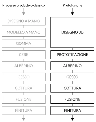 Processo protofusione La Protofusione Vicenza